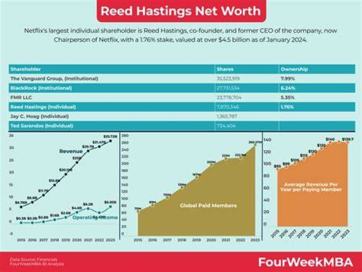 Roland D. Reed Net Worth