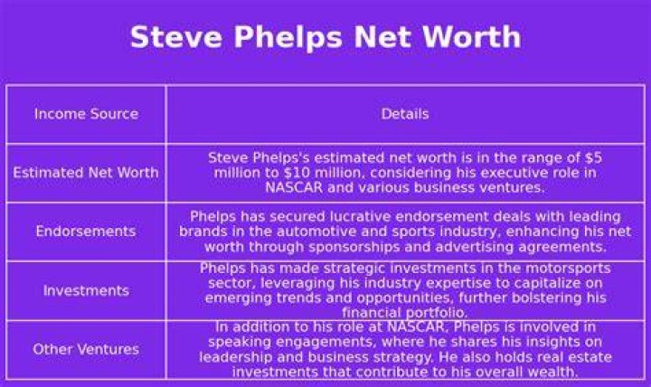 Steve Phelps Net Worth