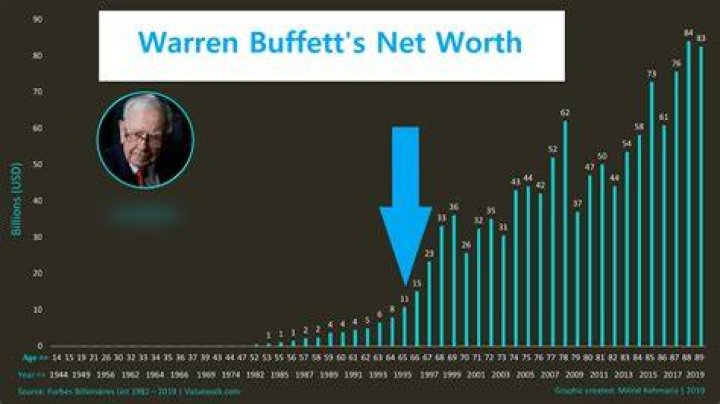 Warren Ball Net Worth